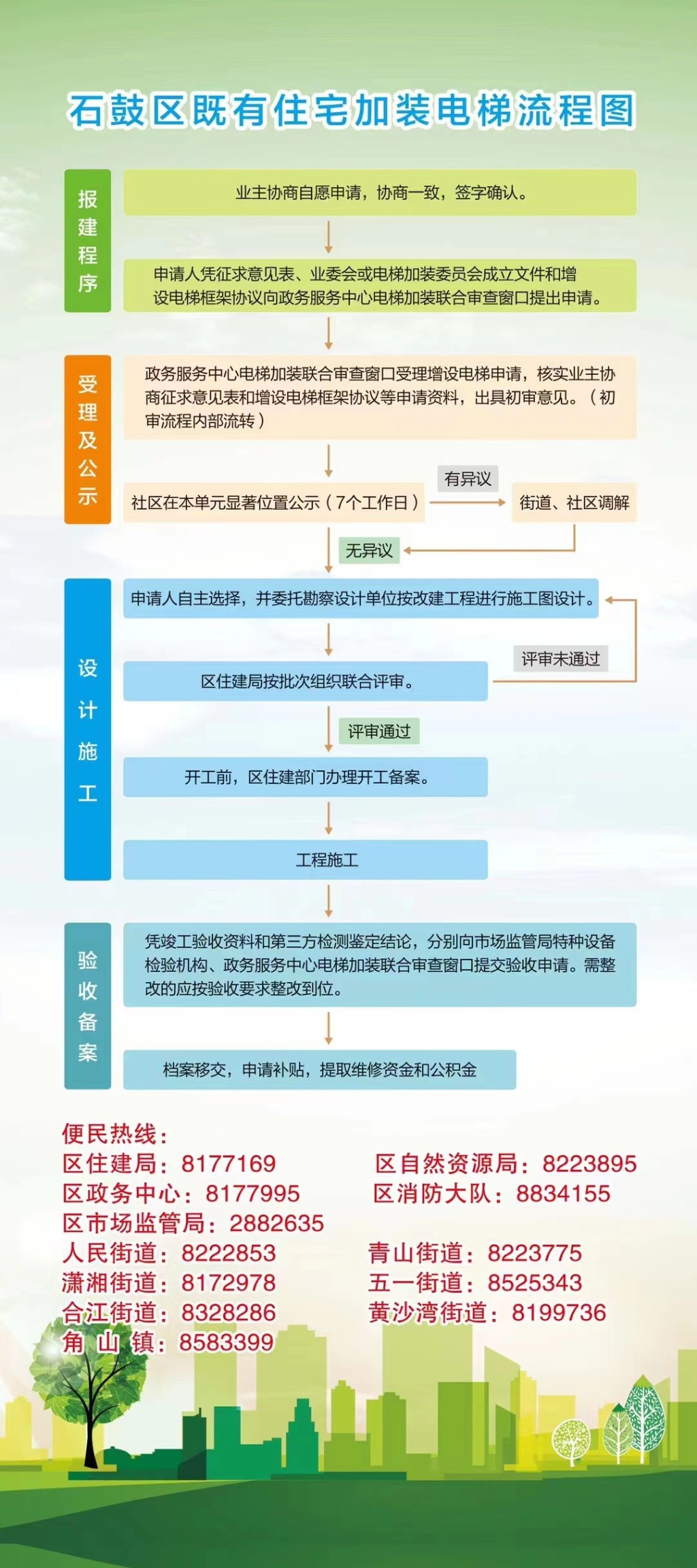 【区住建局】石鼓区既有住宅加装电梯政策解读-比目镜