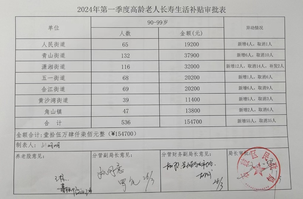 区民政局2024年第一季度高龄老人长寿生活补贴审批表