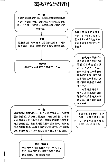 区民政局离婚登记流程图